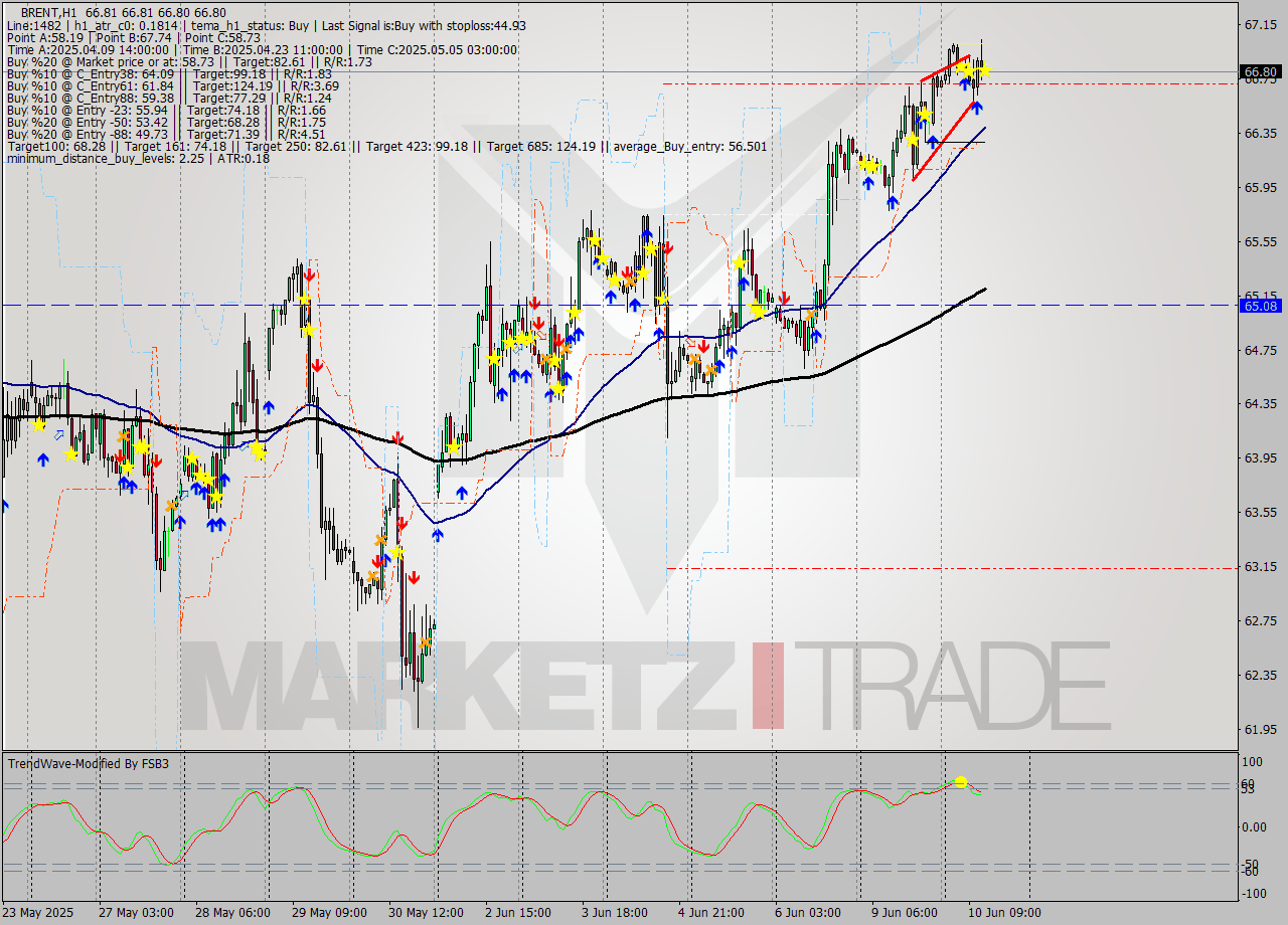BRENT MTF analysis at 2025.06.10 13:00
