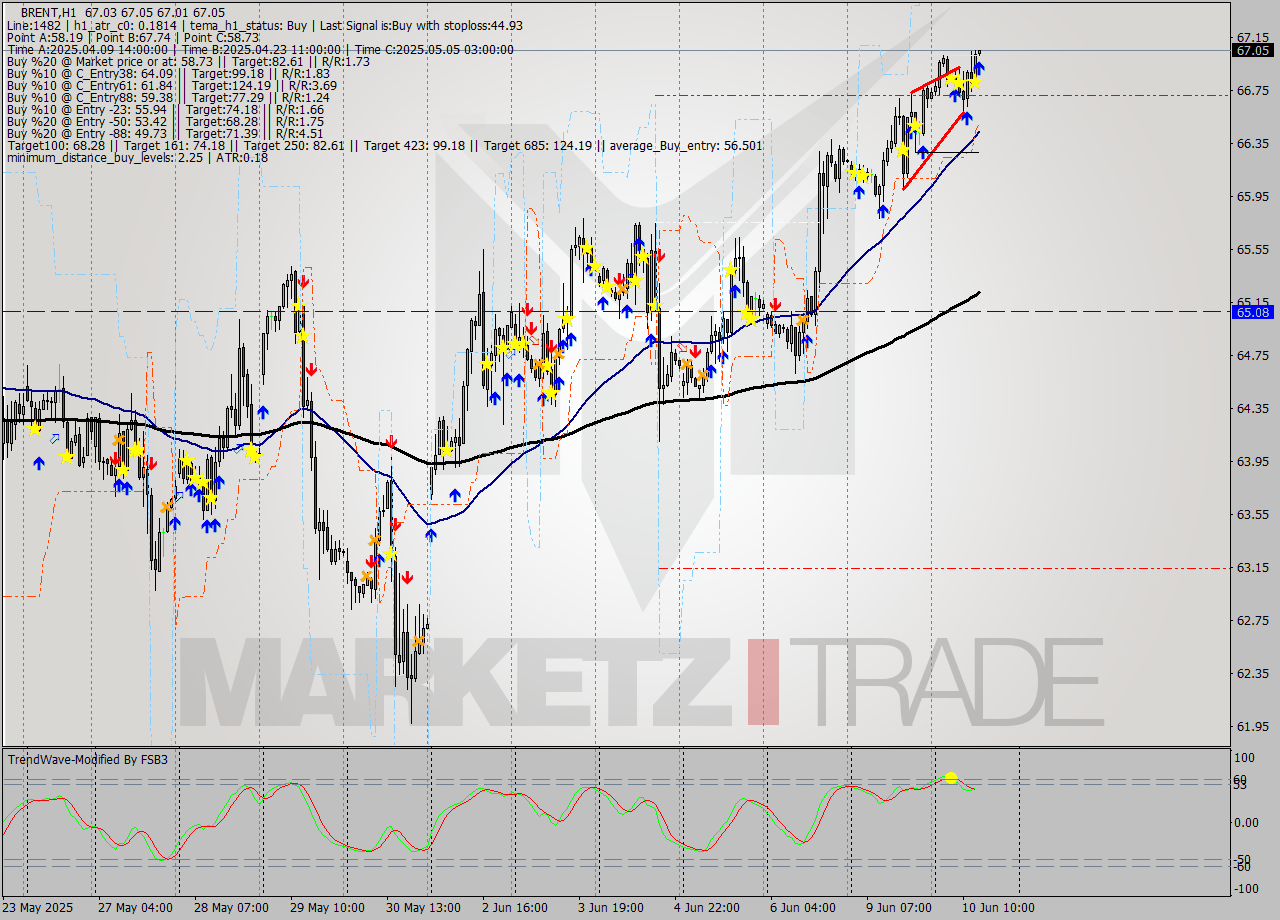 BRENT MTF analysis at 2025.06.10 14:03