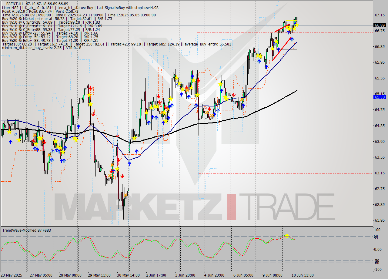 BRENT MTF analysis at 2025.06.10 15:59