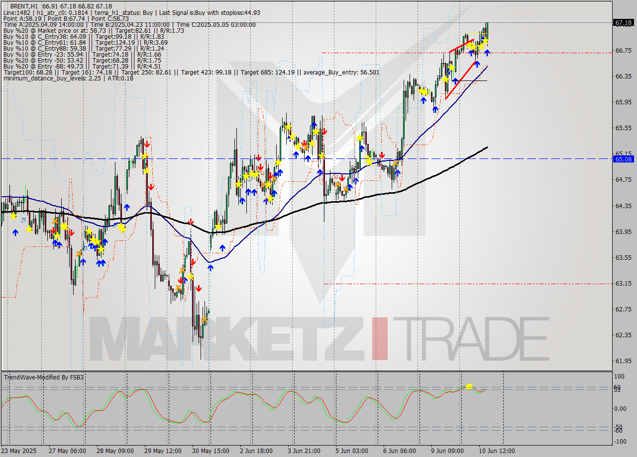 BRENT MTF analysis at 2025.06.10 16:56