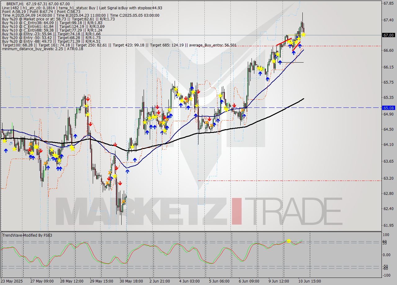 BRENT MTF analysis at 2025.06.10 19:53