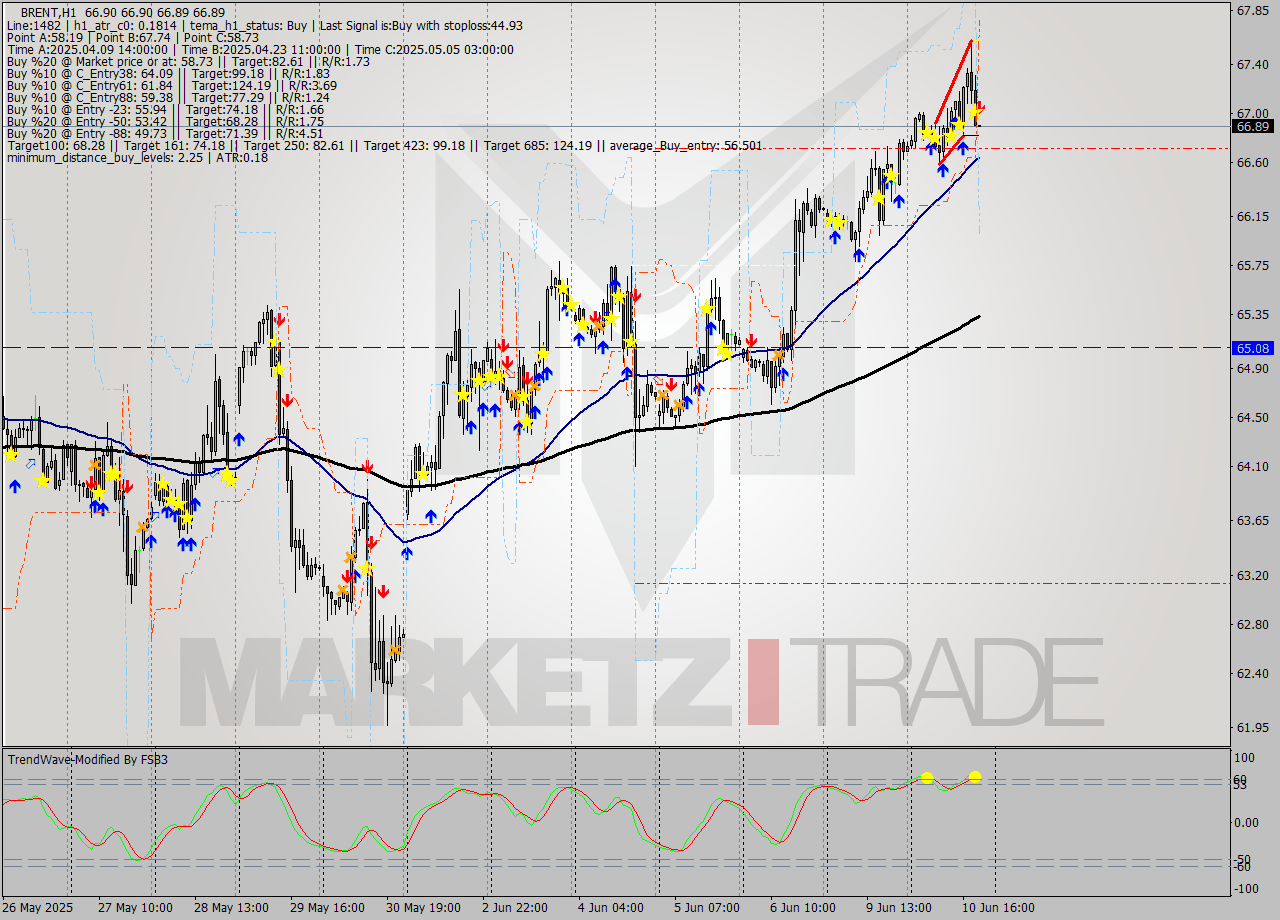 BRENT MTF analysis at 2025.06.10 20:00