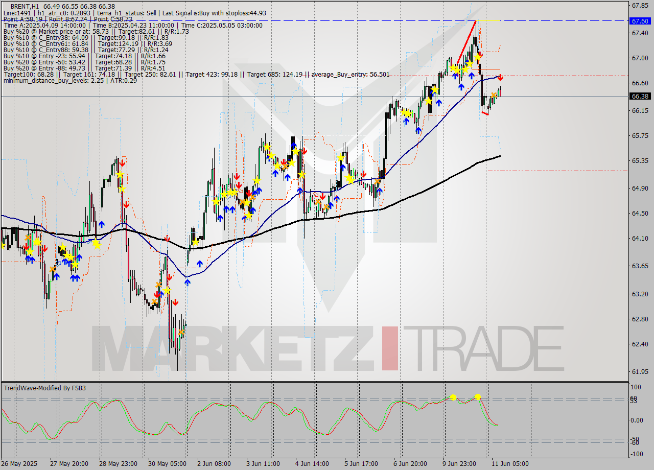 BRENT MTF analysis at 2025.06.11 09:36