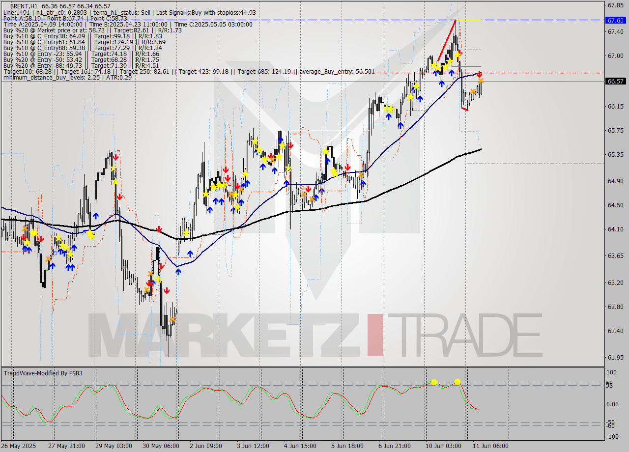 BRENT MTF analysis at 2025.06.11 10:11