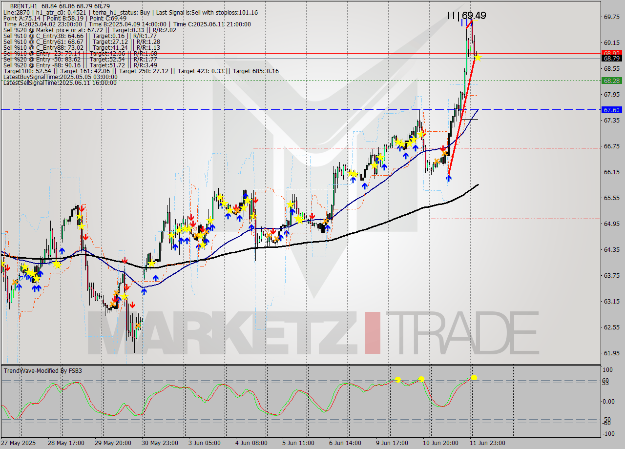 BRENT MTF analysis at 2025.06.12 06:01