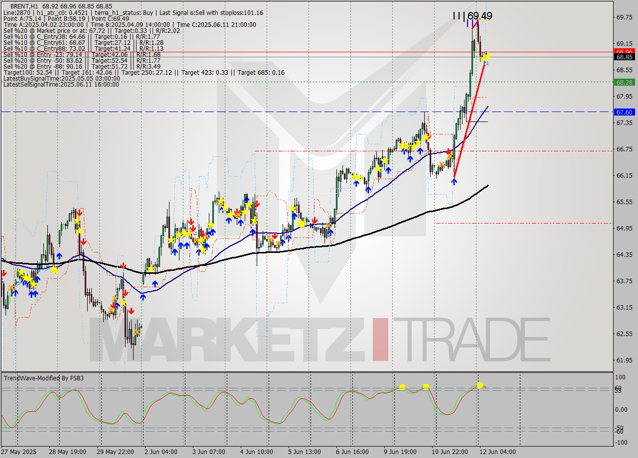 BRENT MTF analysis at 2025.06.12 08:31