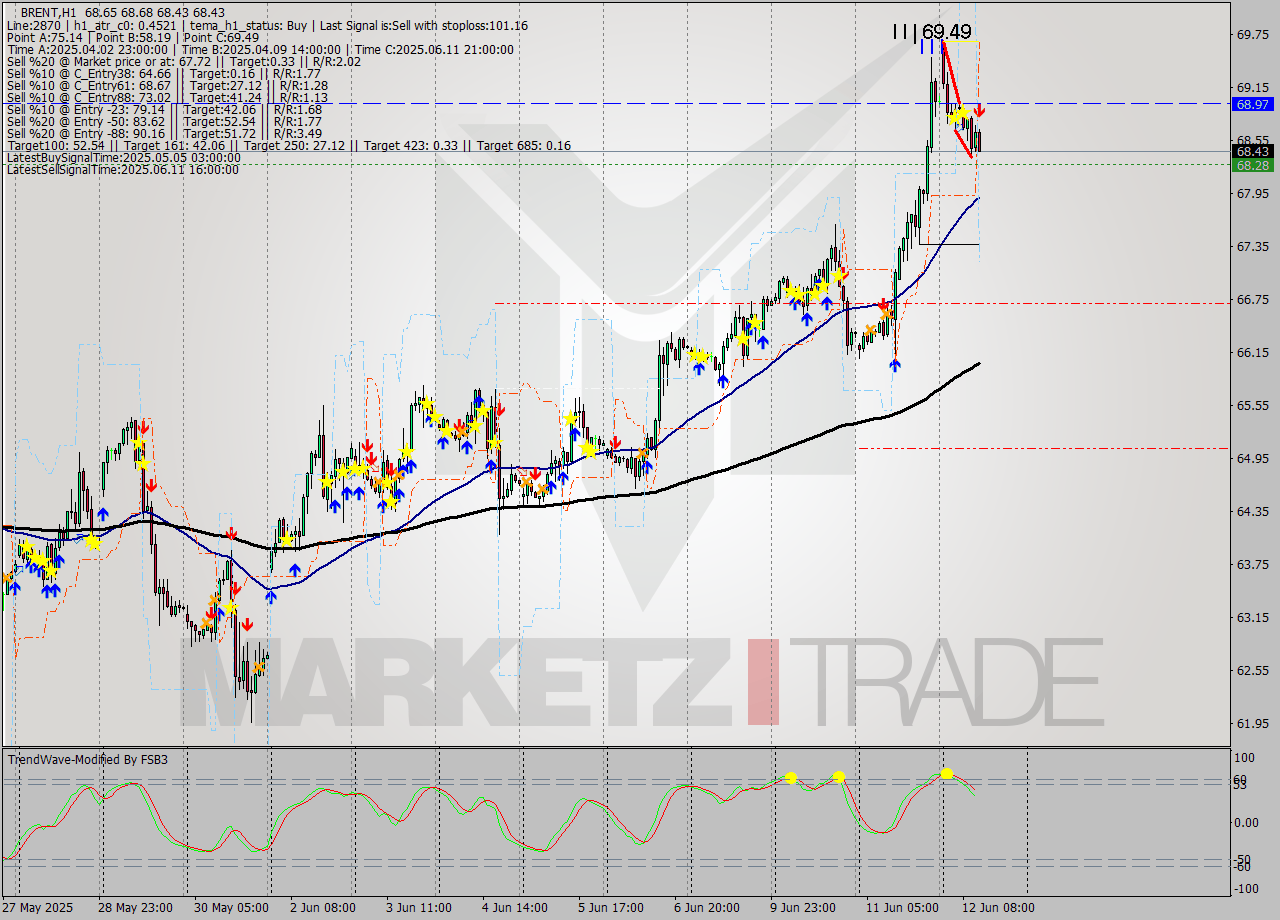 BRENT MTF analysis at 2025.06.12 12:31