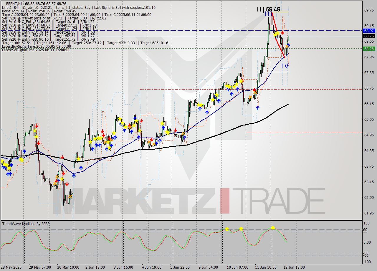 BRENT MTF analysis at 2025.06.12 17:02