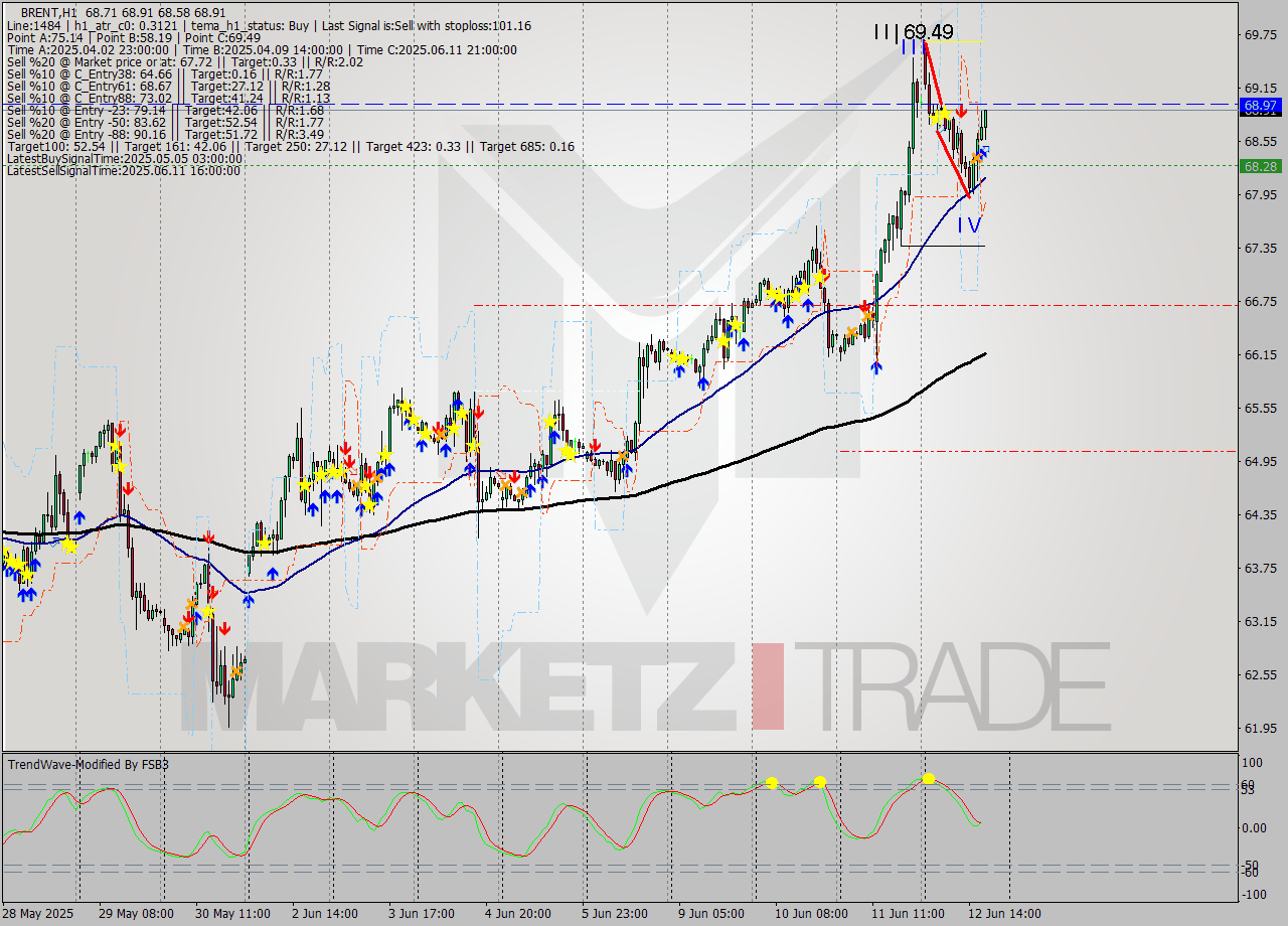 BRENT MTF analysis at 2025.06.12 18:17