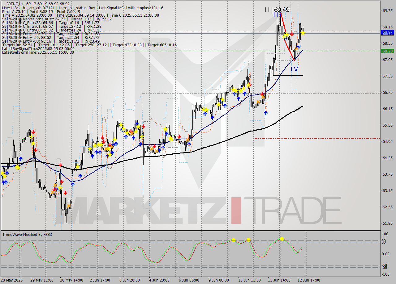 BRENT MTF analysis at 2025.06.12 21:23