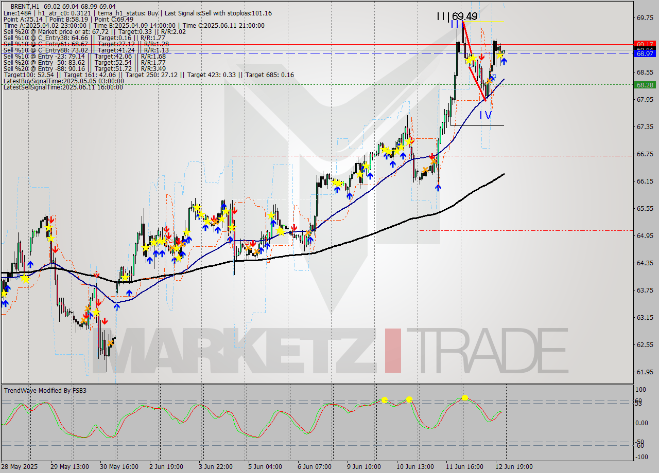 BRENT MTF analysis at 2025.06.12 23:00