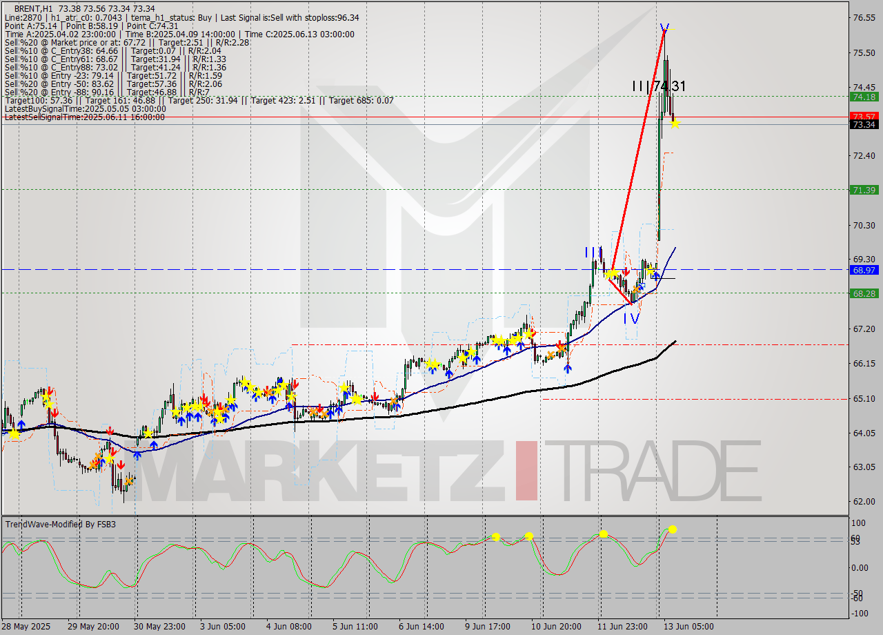 BRENT MTF analysis at 2025.06.13 09:07