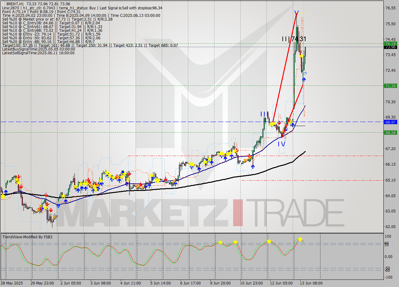 BRENT MTF analysis at 2025.06.13 12:58