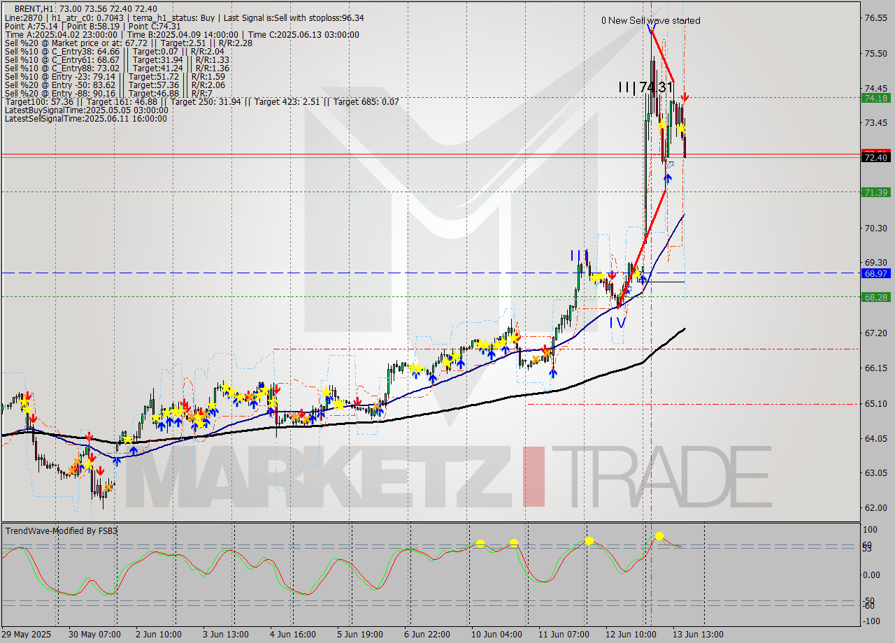 BRENT MTF analysis at 2025.06.13 17:54