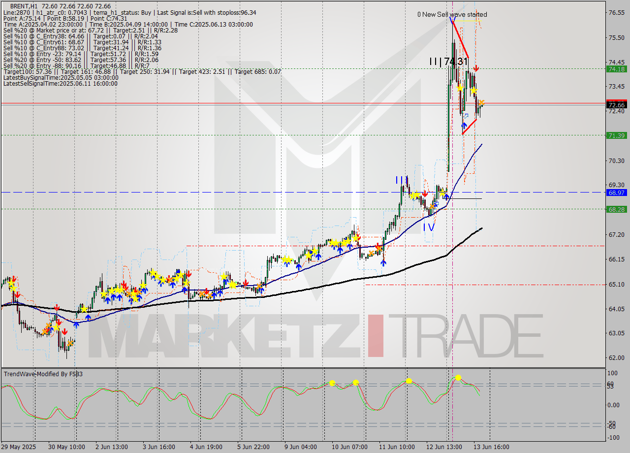 BRENT MTF analysis at 2025.06.13 20:00