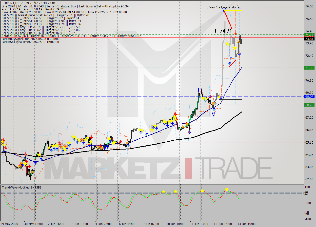 BRENT MTF analysis at 2025.06.13 21:04