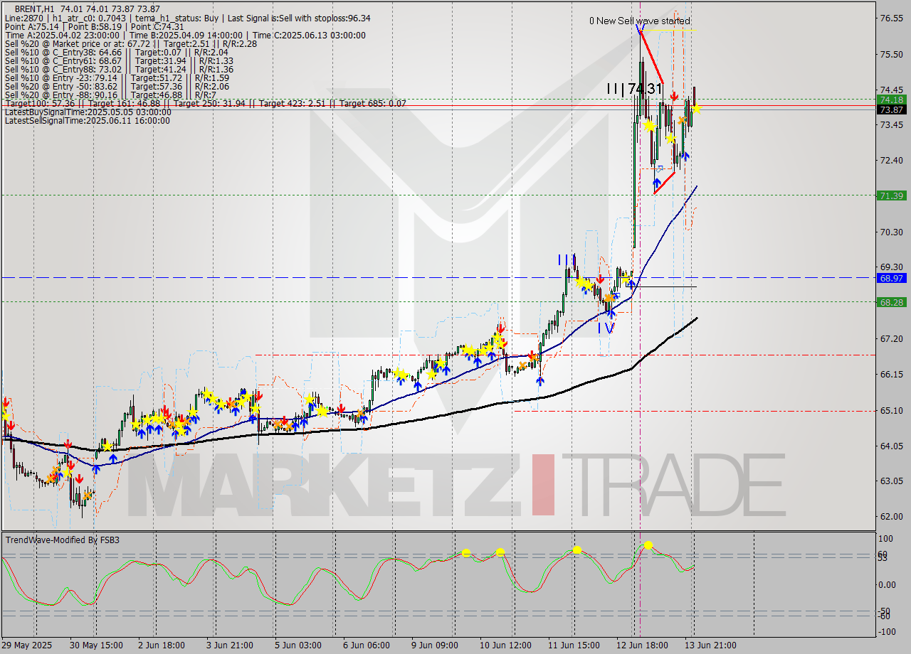 BRENT MTF analysis at 2025.06.16 04:00