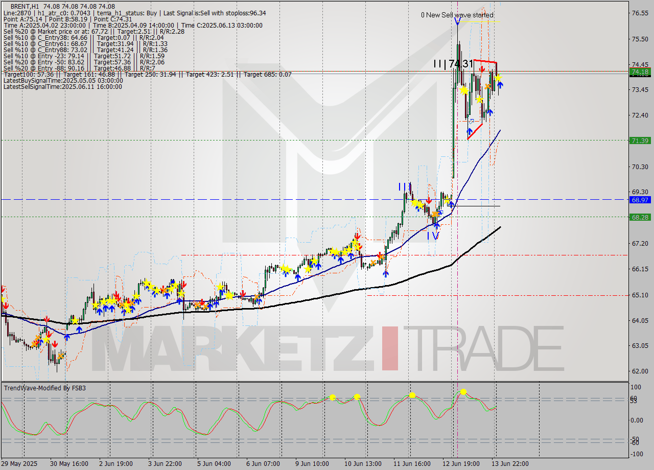 BRENT MTF analysis at 2025.06.16 05:00