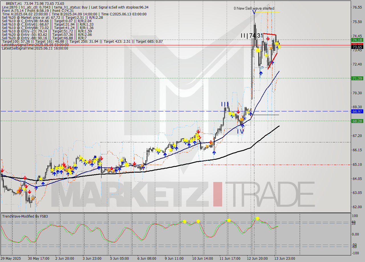 BRENT MTF analysis at 2025.06.16 06:30