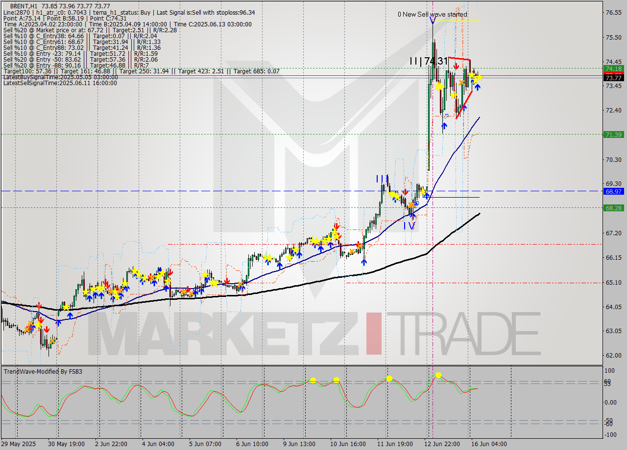 BRENT MTF analysis at 2025.06.16 08:19