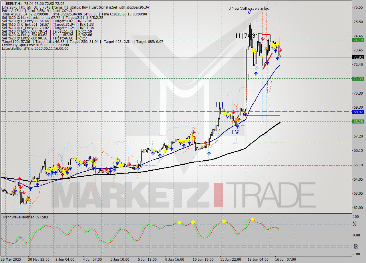 BRENT MTF analysis at 2025.06.16 11:00