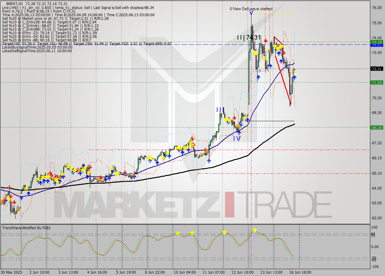 BRENT MTF analysis at 2025.06.16 20:03