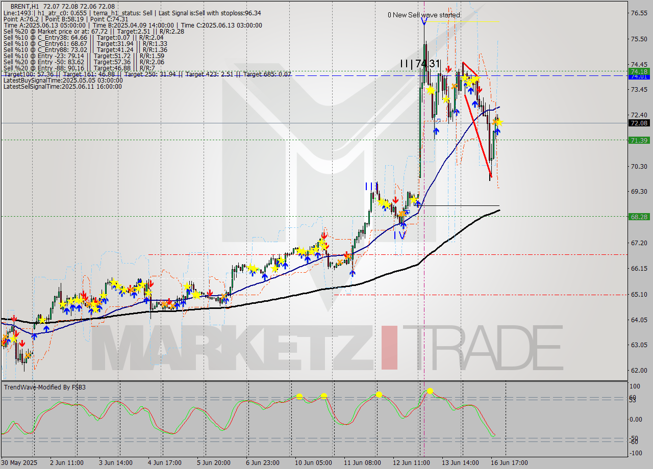 BRENT MTF analysis at 2025.06.16 21:00