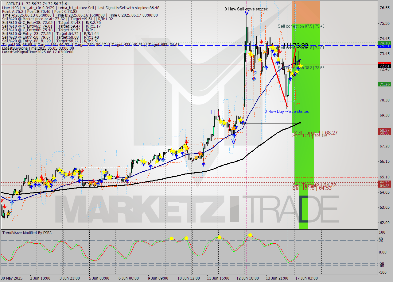 BRENT MTF analysis at 2025.06.17 03:00