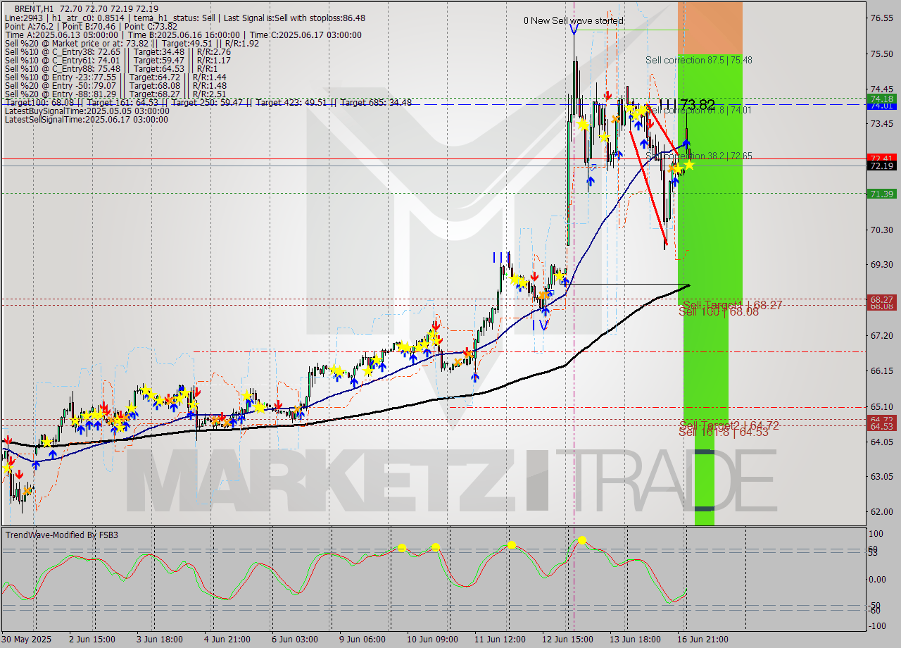 BRENT MTF analysis at 2025.06.17 04:00