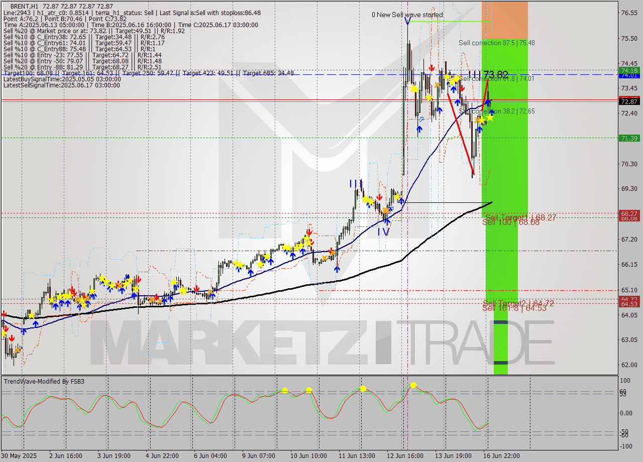 BRENT MTF analysis at 2025.06.17 05:00