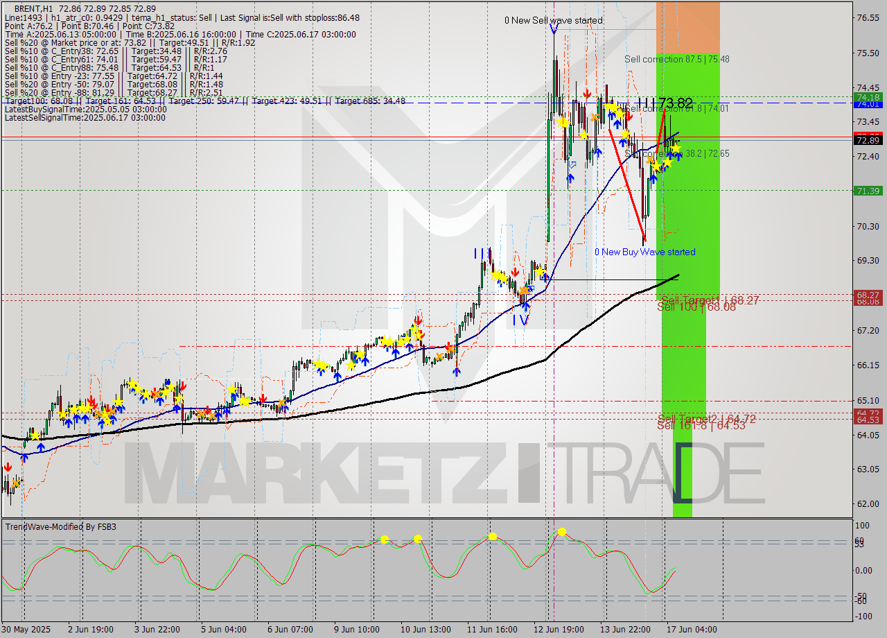 BRENT MTF analysis at 2025.06.17 08:00