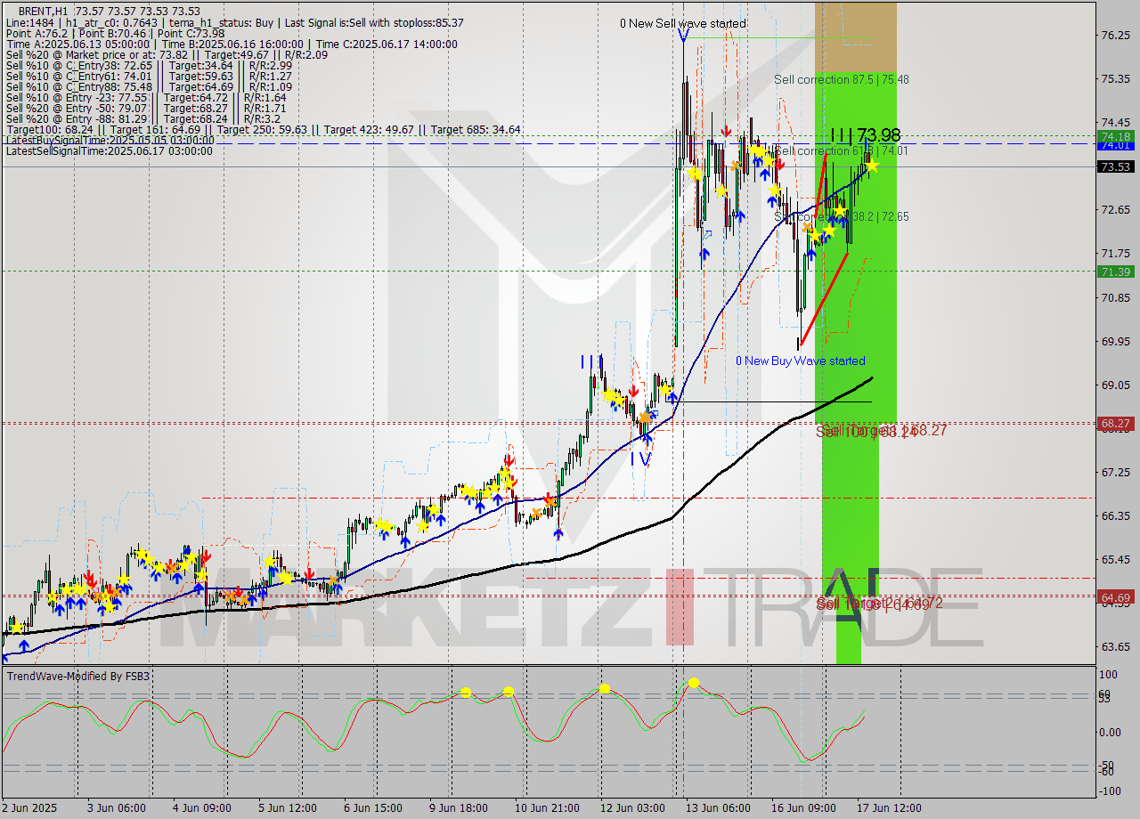 BRENT MTF analysis at 2025.06.17 16:00