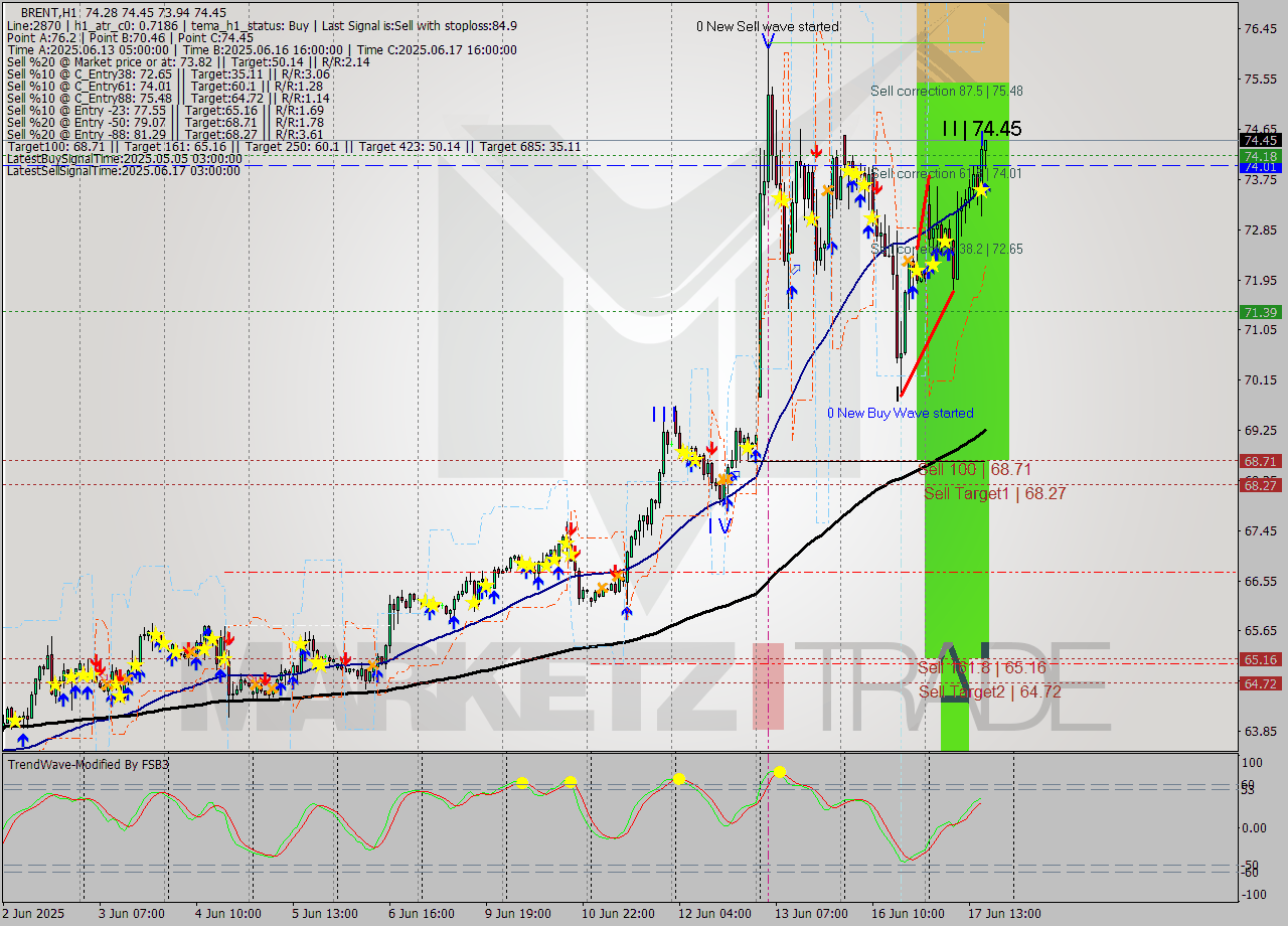 BRENT MTF analysis at 2025.06.17 17:41