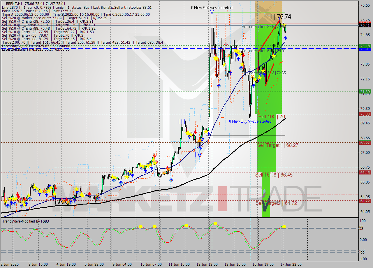 BRENT MTF analysis at 2025.06.18 05:59