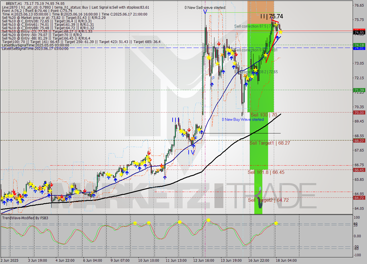 BRENT MTF analysis at 2025.06.18 08:13