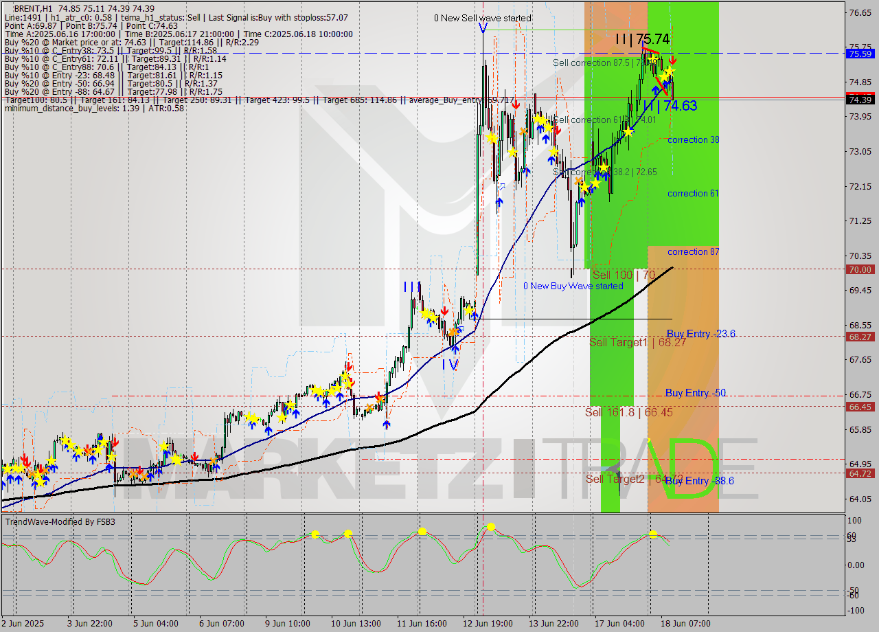 BRENT MTF analysis at 2025.06.18 11:54