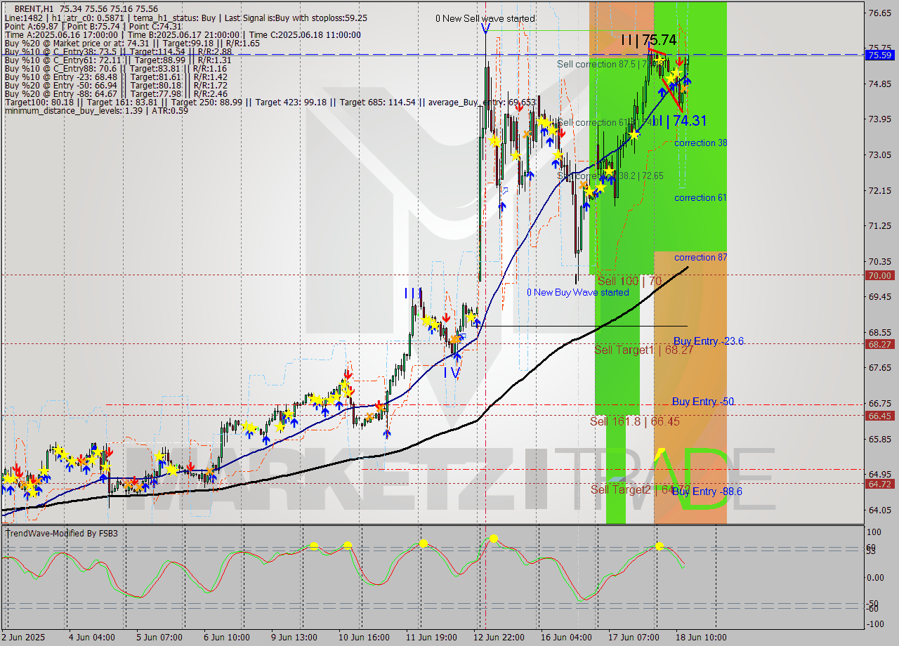 BRENT MTF analysis at 2025.06.18 14:31