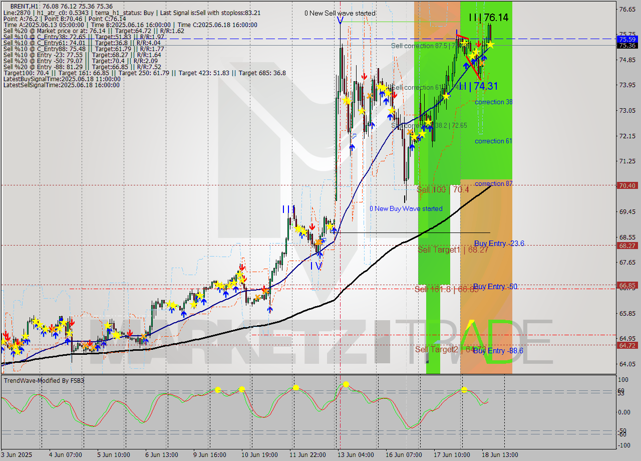 BRENT MTF analysis at 2025.06.18 17:02