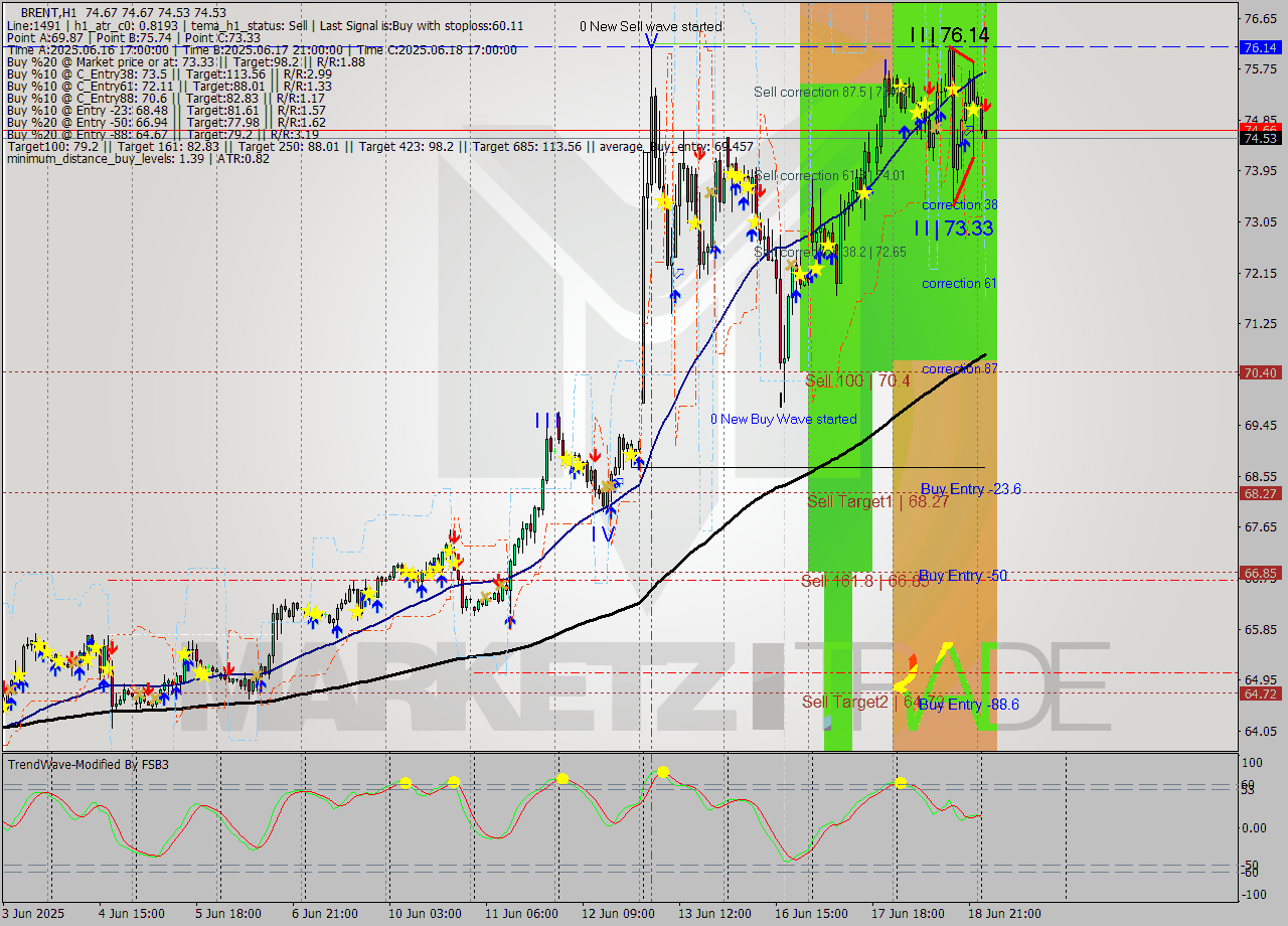 BRENT MTF analysis at 2025.06.19 04:00
