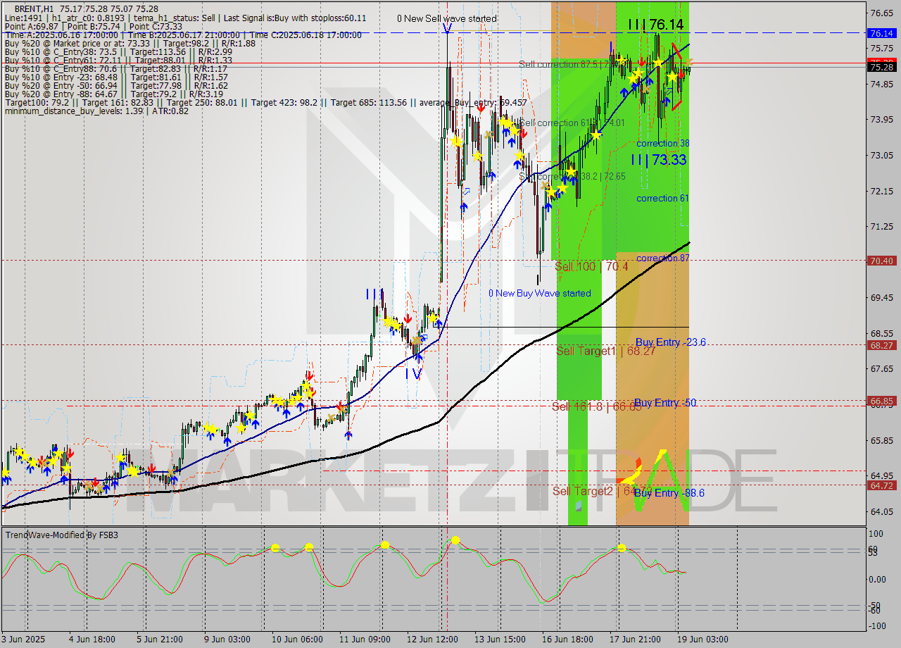 BRENT MTF analysis at 2025.06.19 07:57