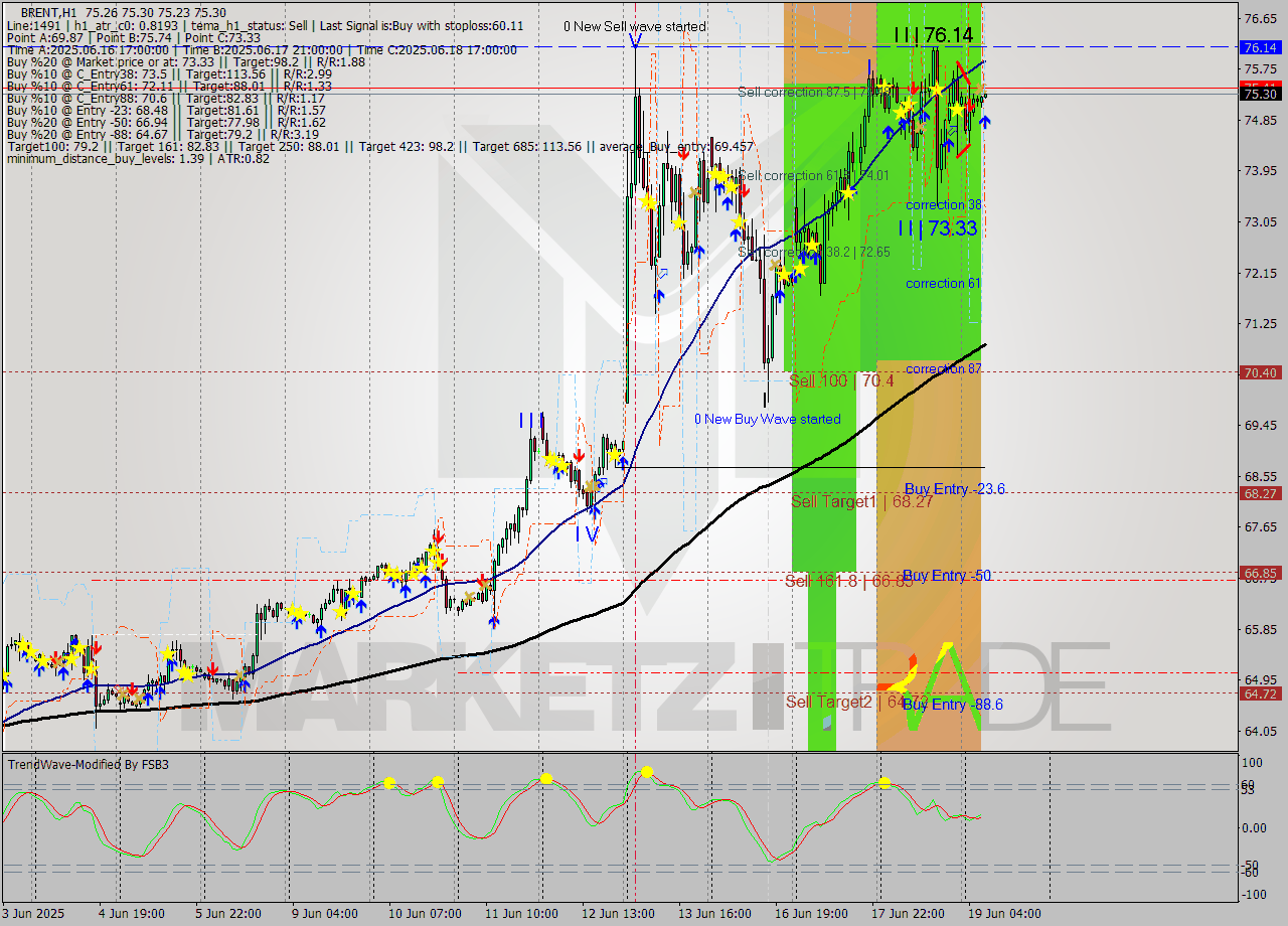 BRENT MTF analysis at 2025.06.19 08:03