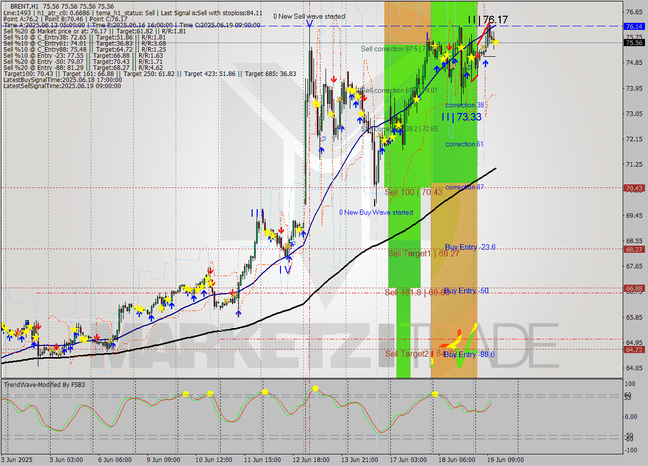 BRENT MTF analysis at 2025.06.19 13:00
