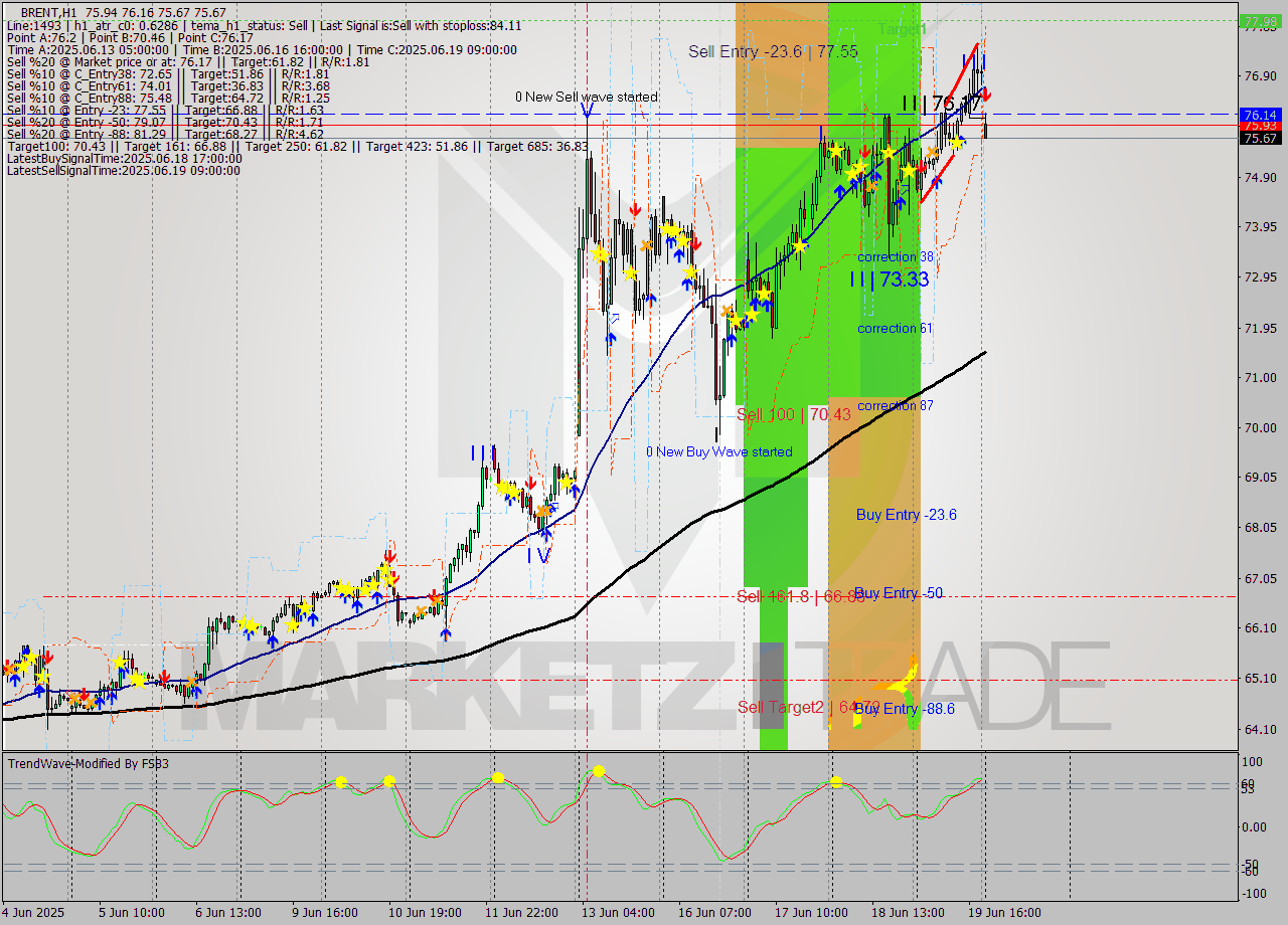 BRENT MTF analysis at 2025.06.20 03:03