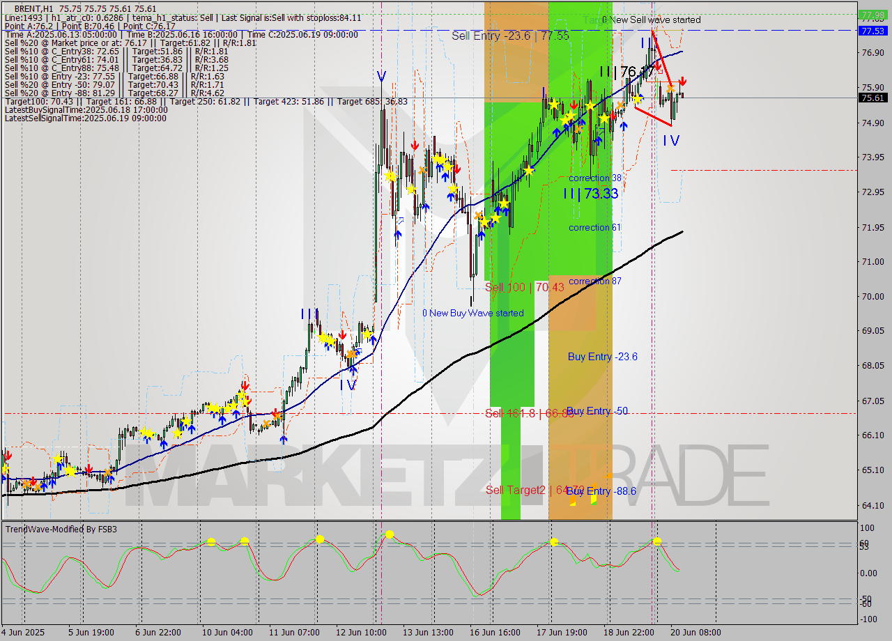 BRENT MTF analysis at 2025.06.20 12:00