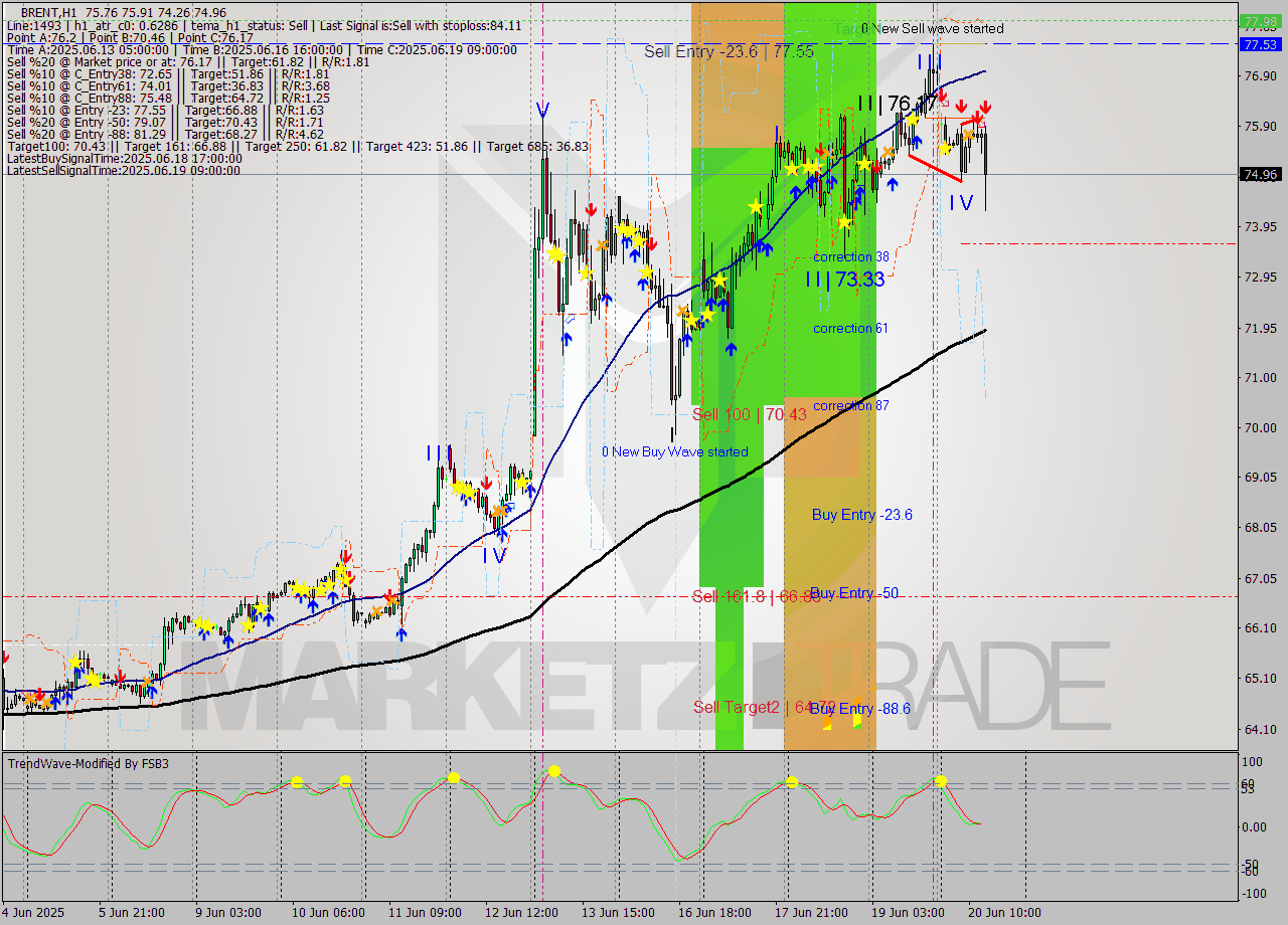 BRENT MTF analysis at 2025.06.20 14:59