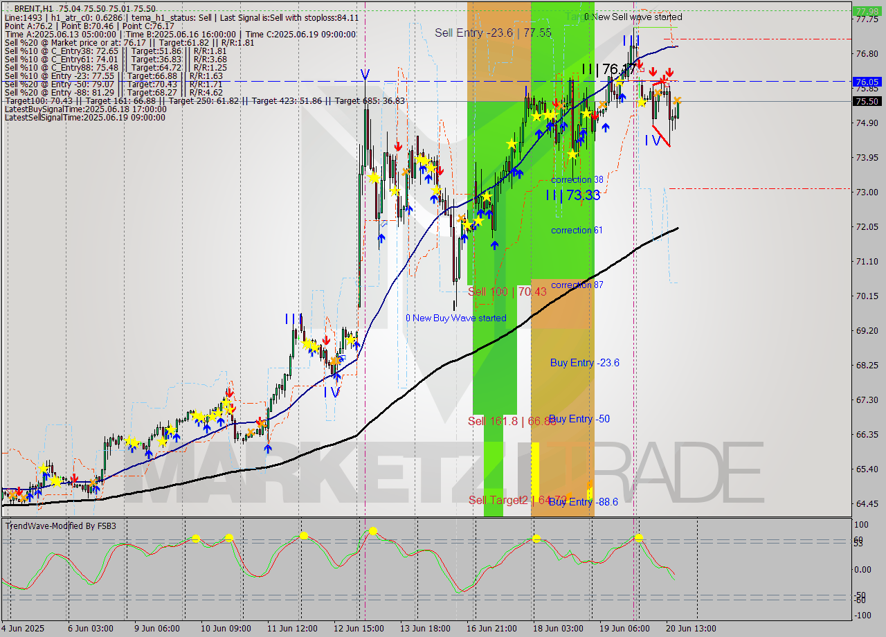 BRENT MTF analysis at 2025.06.20 17:12