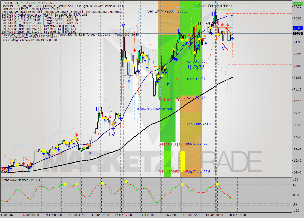 BRENT MTF analysis at 2025.06.20 19:01