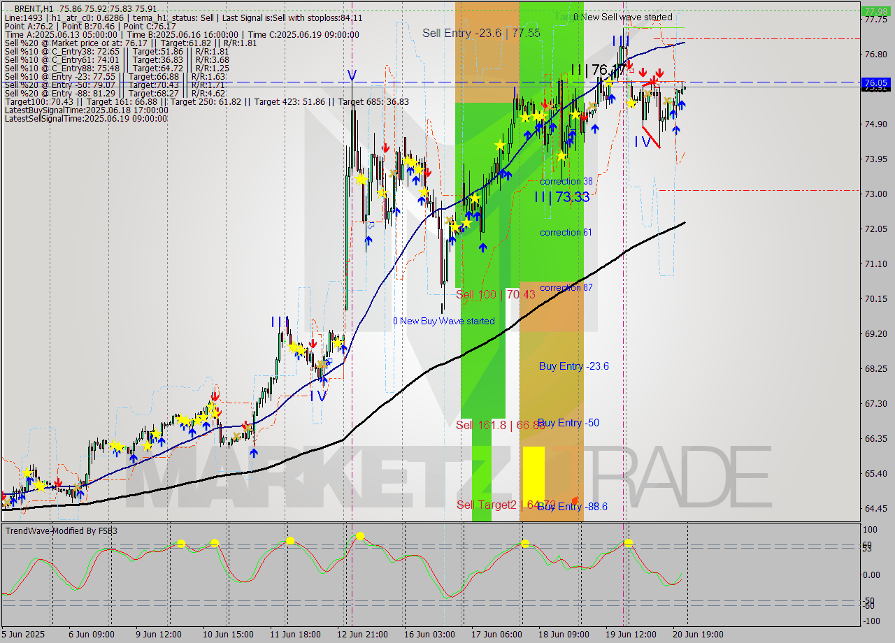 BRENT MTF analysis at 2025.06.20 20:00