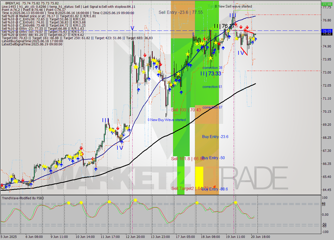 BRENT MTF analysis at 2025.06.20 22:07