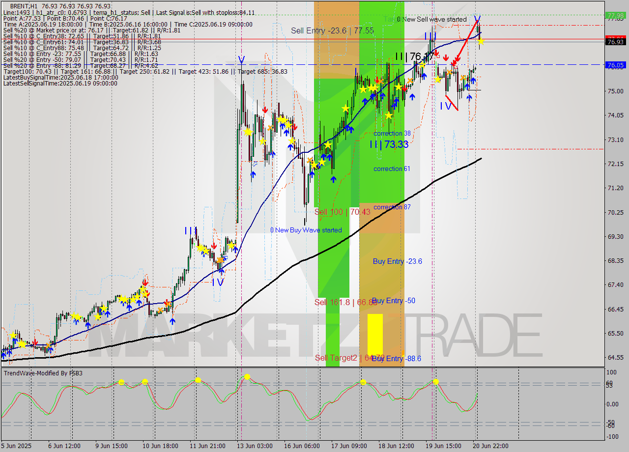 BRENT MTF analysis at 2025.06.23 05:00